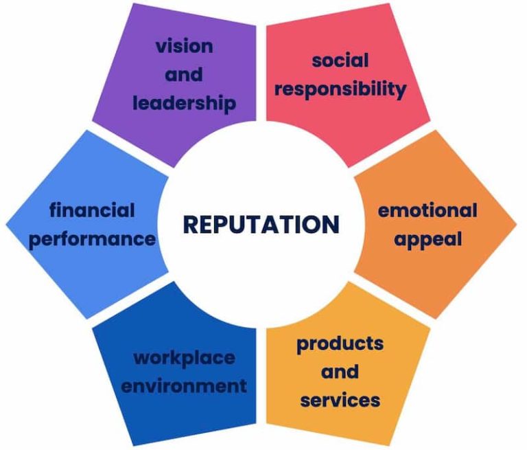 Six essential elements of reputation administration